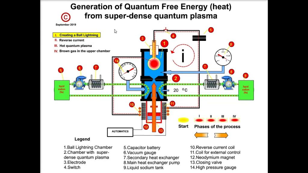 Generation of quantum free energy from super dense quantum plasma