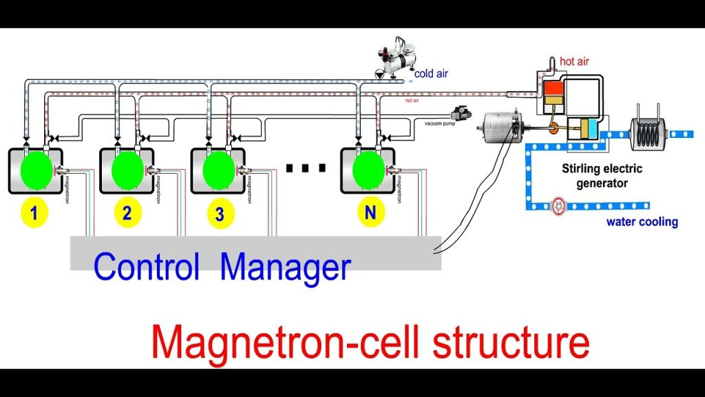 Magnetron cell structure