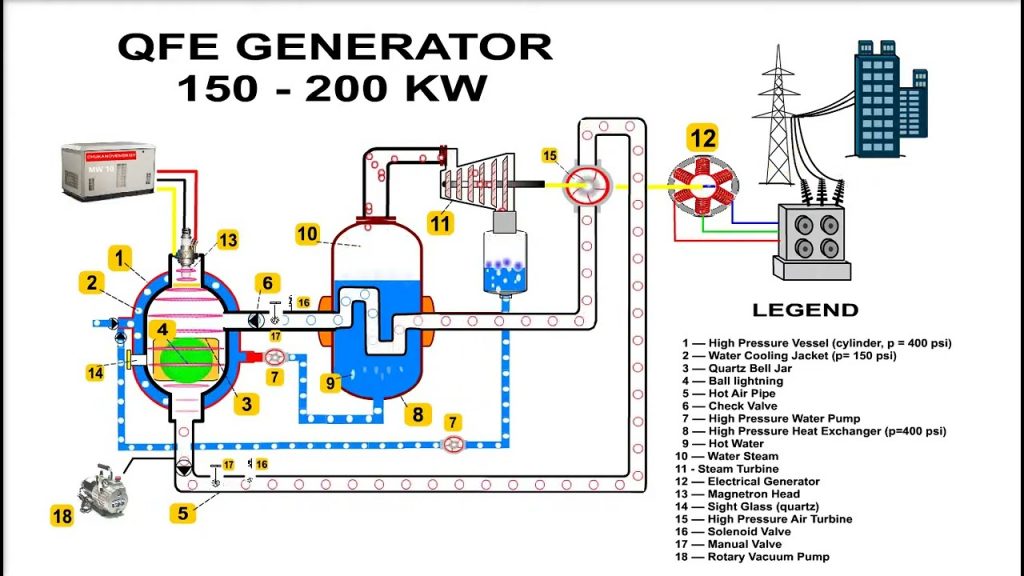 Qfe generator 150 200kw