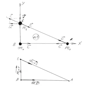 Law of Preservation of the Moment of Motion