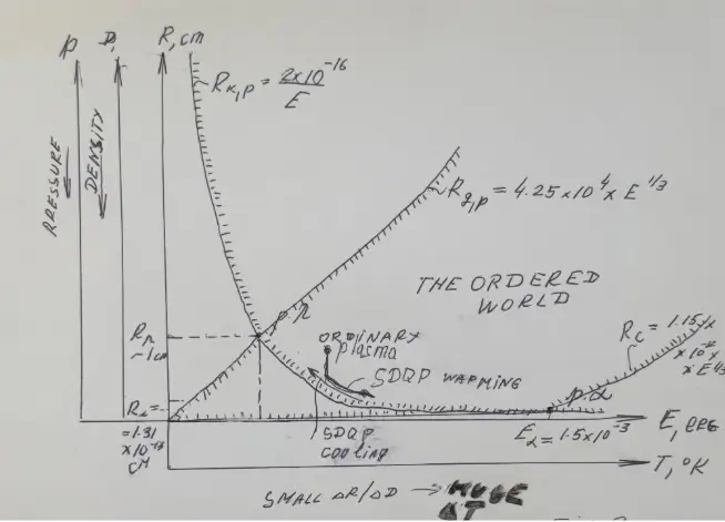 Graph of Super Dense Quantum Plasma Density and Temperature Curves Hand-drawn graph illustrating the thermodynamic states of plasma, showing pressure, density, and radius on the y-axis versus temperature and energy on the x-axis, with specific curves marking sdqp warming and sdqp cooling.