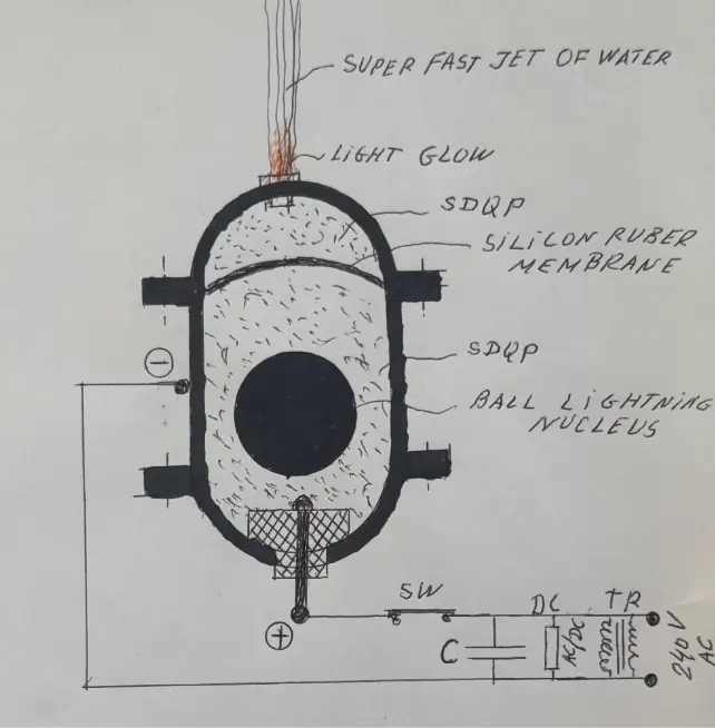 Water Jet and Light Eruption Caused by Super Dense Quantum Plasma Experimental schematic showing a high-pressure chamber filled with sdqp and a ball lightning nucleus, resulting in an upward-bent silicon membrane and a super-fast jet of water and light glow erupting from the top.