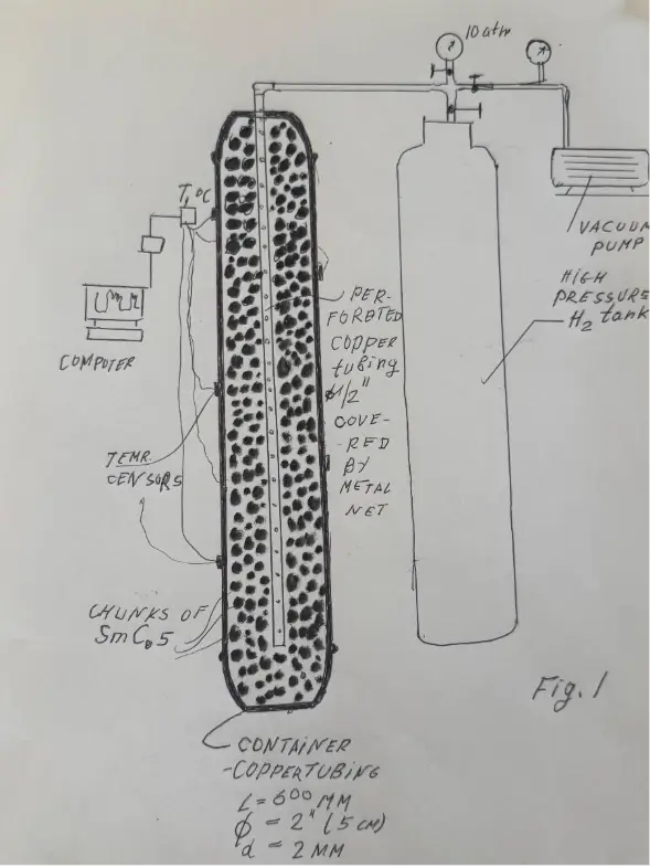 Dr. Chukanov's SmCo5 and Hydrogen Gas Experimental Setup Schematic Hand-drawn schematic of an experimental setup featuring a copper tubing container filled with smco5 chunks, connected to a high-pressure hydrogen tank, a vacuum pump, and temperature sensors wired to a computer.