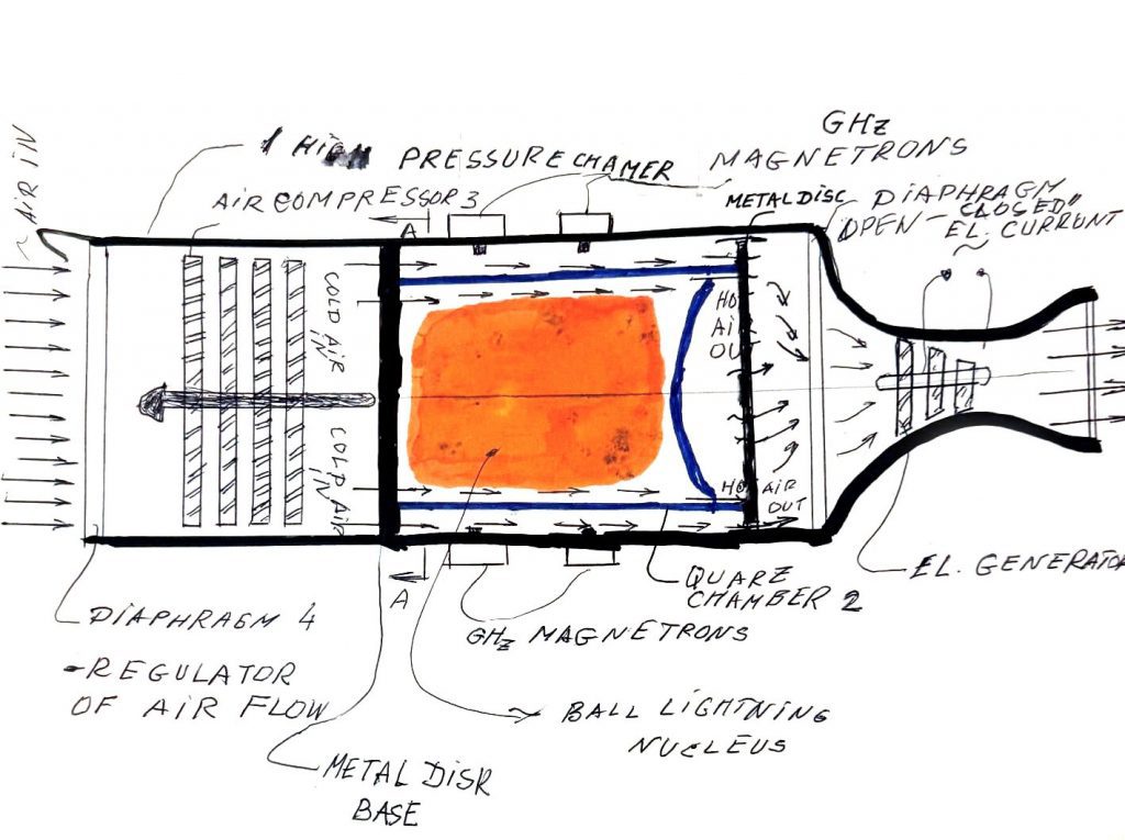 Schematic diagram of a fuelless quantum free energy engine for airplanes, showing the high-pressure chamber, ghz magnetrons, and central ball lightning nucleus.