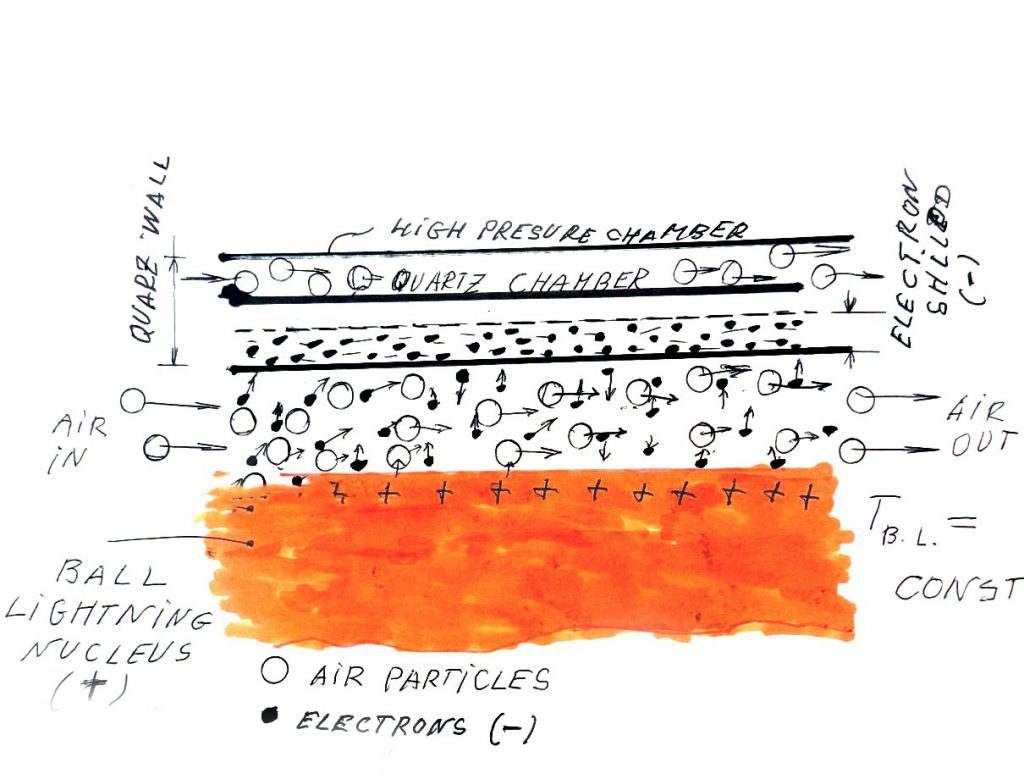 Diagram illustrating how fast-moving electrons form a protective negative shield inside a quartz chamber wall against the positively charged ball lightning nucleus.