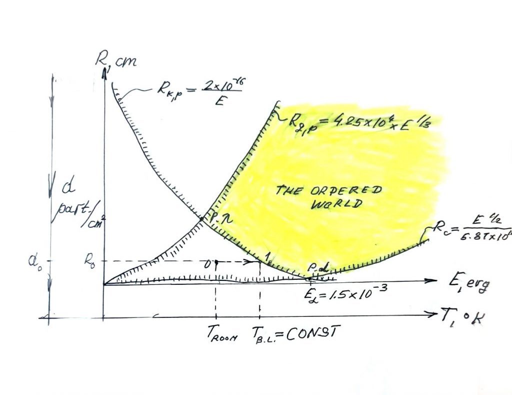 Mathematical graph demonstrating the relationship between air density, radius, and the temperature of a ball lightning nucleus in quantum free energy generation.