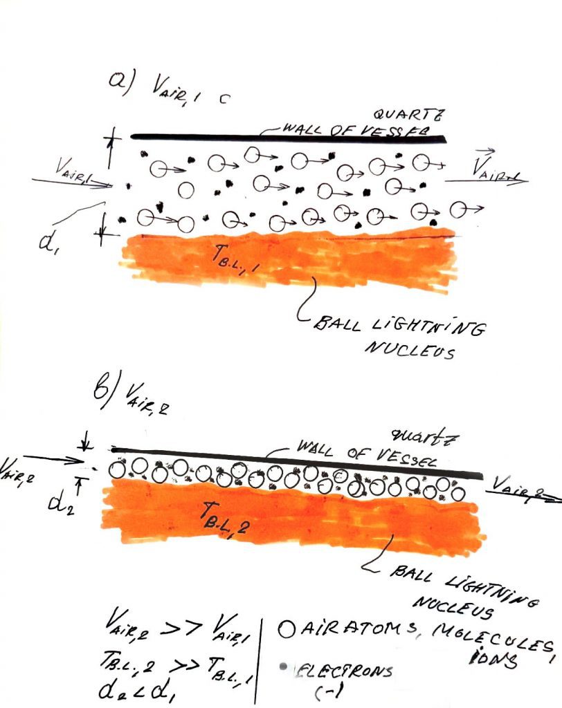 Diagram comparing low and high-speed cooling air flows, showing how increased air speed decreases the gap between the quartz wall and the ball lightning nucleus.